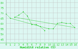 Courbe de l'humidit relative pour Grosser Arber