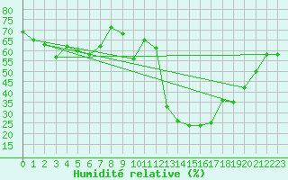 Courbe de l'humidit relative pour Gourdon (46)