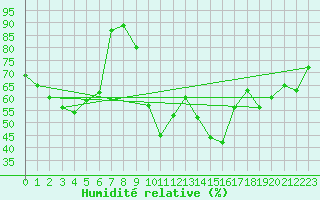 Courbe de l'humidit relative pour Izmir