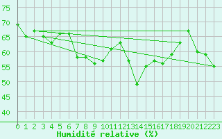 Courbe de l'humidit relative pour Bard (42)