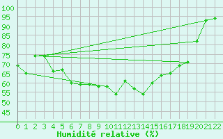 Courbe de l'humidit relative pour Ischgl / Idalpe