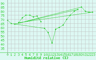 Courbe de l'humidit relative pour Josvafo
