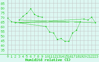 Courbe de l'humidit relative pour Warcop Range