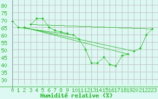 Courbe de l'humidit relative pour Pully-Lausanne (Sw)