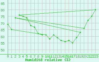 Courbe de l'humidit relative pour Turku Rajakari