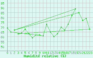 Courbe de l'humidit relative pour Le Talut - Belle-Ile (56)
