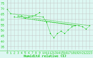Courbe de l'humidit relative pour Narbonne-Ouest (11)