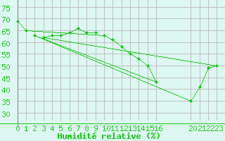 Courbe de l'humidit relative pour Saffr (44)