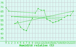Courbe de l'humidit relative pour Meiningen