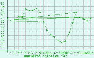 Courbe de l'humidit relative pour Ille-sur-Tet (66)