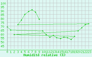 Courbe de l'humidit relative pour Lille (59)