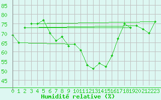 Courbe de l'humidit relative pour Pitztaler Gletscher