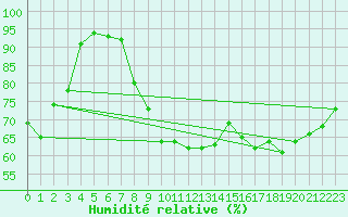 Courbe de l'humidit relative pour Rouen (76)