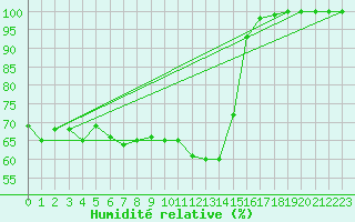 Courbe de l'humidit relative pour Somna-Kvaloyfjellet