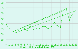 Courbe de l'humidit relative pour Katschberg