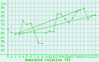 Courbe de l'humidit relative pour Cabo Peas