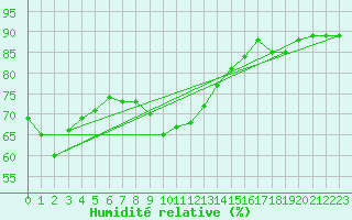 Courbe de l'humidit relative pour Bares
