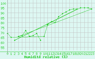 Courbe de l'humidit relative pour Schmuecke