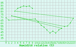 Courbe de l'humidit relative pour Castellbell i el Vilar (Esp)