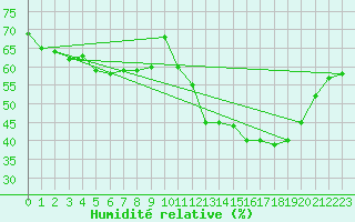 Courbe de l'humidit relative pour Mouilleron-le-Captif (85)