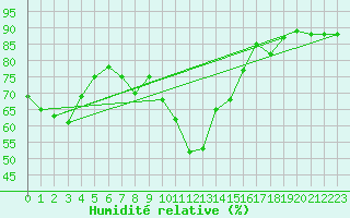 Courbe de l'humidit relative pour Capo Bellavista