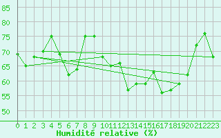 Courbe de l'humidit relative pour Laegern