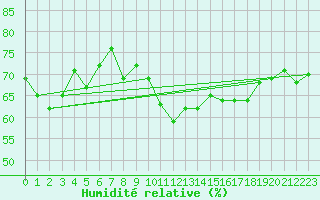 Courbe de l'humidit relative pour Ile de Groix (56)
