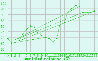 Courbe de l'humidit relative pour Boulogne (62)