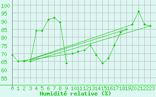Courbe de l'humidit relative pour Robiei