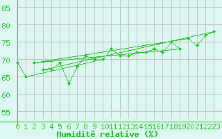 Courbe de l'humidit relative pour Auch (32)
