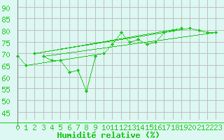 Courbe de l'humidit relative pour Torrox