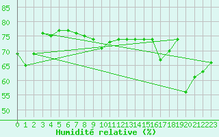 Courbe de l'humidit relative pour Puissalicon (34)
