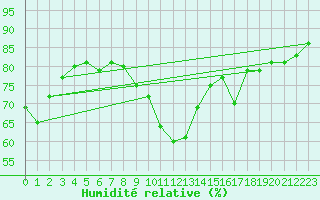 Courbe de l'humidit relative pour Ile du Levant (83)