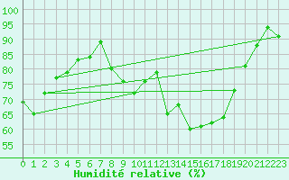 Courbe de l'humidit relative pour Saint-Nazaire-d'Aude (11)