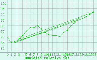 Courbe de l'humidit relative pour Dijon / Longvic (21)
