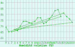 Courbe de l'humidit relative pour Ste (34)