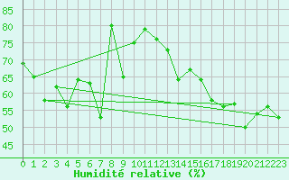 Courbe de l'humidit relative pour Katschberg