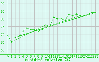 Courbe de l'humidit relative pour Carlsfeld