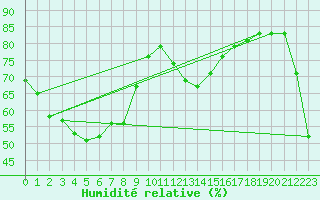 Courbe de l'humidit relative pour Vicosoprano