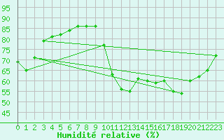 Courbe de l'humidit relative pour Sanary-sur-Mer (83)