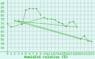 Courbe de l'humidit relative pour Trondheim Voll