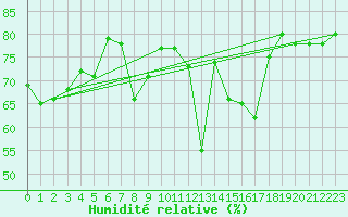 Courbe de l'humidit relative pour Vevey