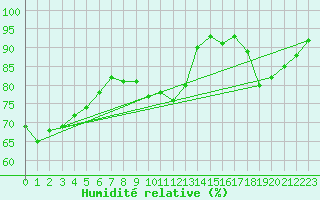 Courbe de l'humidit relative pour Saint-Jean-de-Liversay (17)