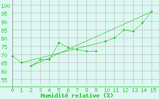 Courbe de l'humidit relative pour Miyazaki