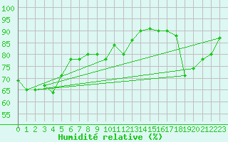 Courbe de l'humidit relative pour Svartbyn