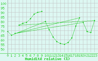 Courbe de l'humidit relative pour Kvithamar