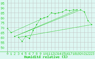 Courbe de l'humidit relative pour Bowen Airport Aws