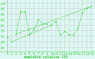 Courbe de l'humidit relative pour Lacaut Mountain