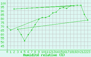 Courbe de l'humidit relative pour Townsville - Fanning River