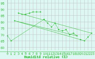 Courbe de l'humidit relative pour Wien-Donaufeld